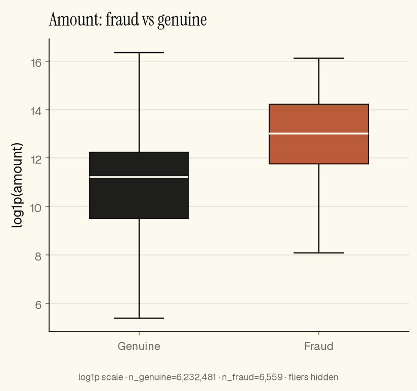 Synthetic boxplots of amount for fraud versus genuine
