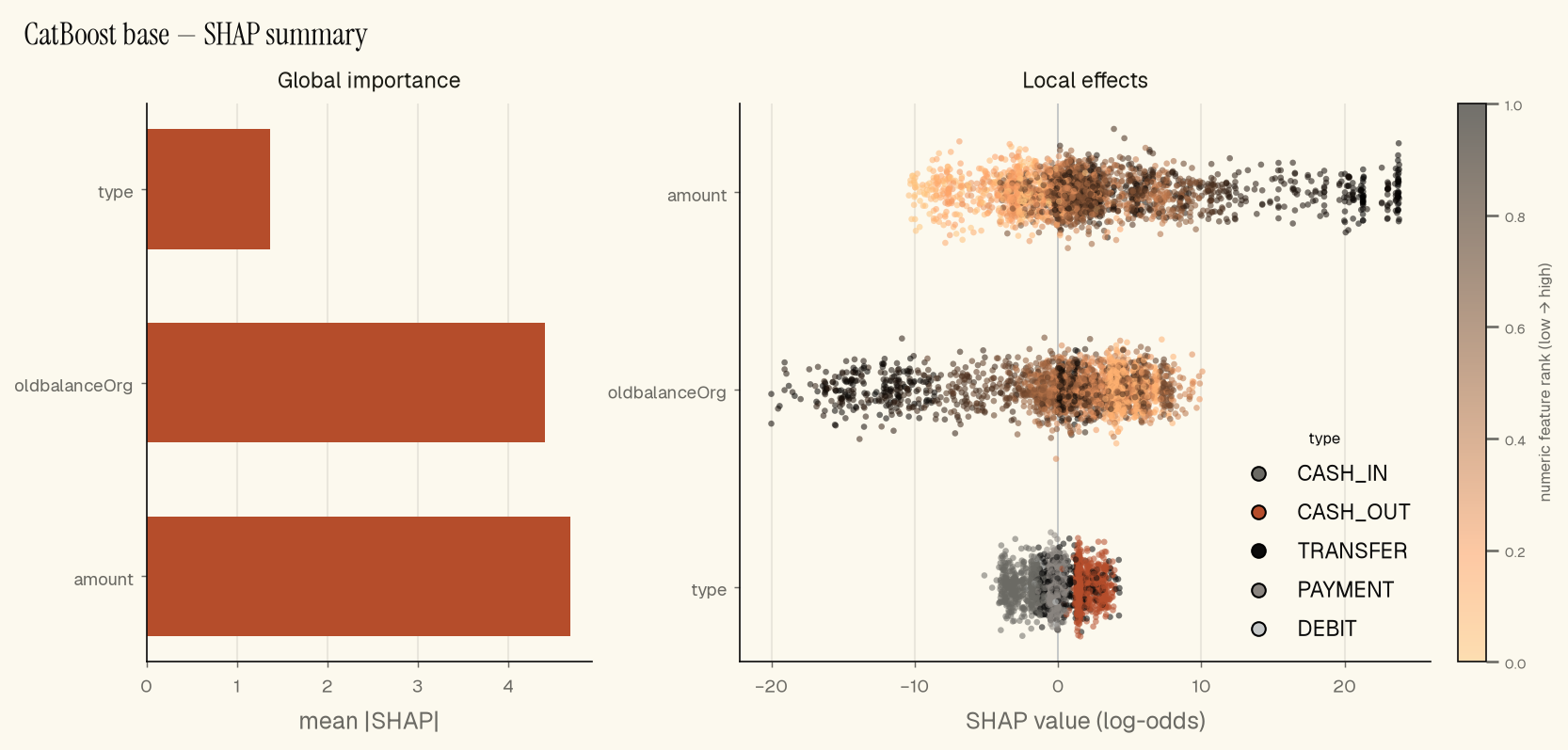 Native CatBoost SHAP summary for amount, origin balance, and transaction type
