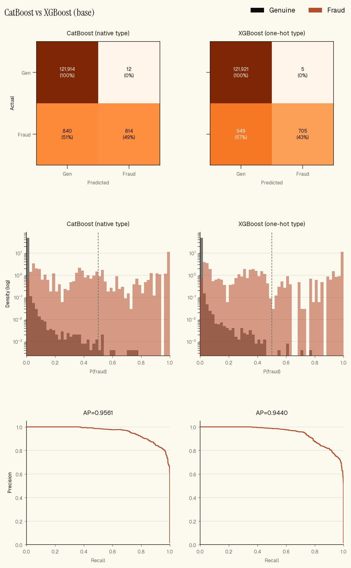 Synthetic comparison of CatBoost and XGBoost on the same three pre-transaction features