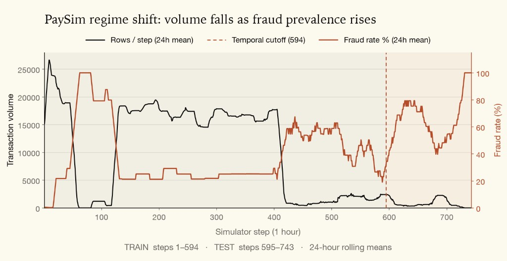 Synthetic PaySim chart: transaction volume and fraud rate over time with a train and test cut