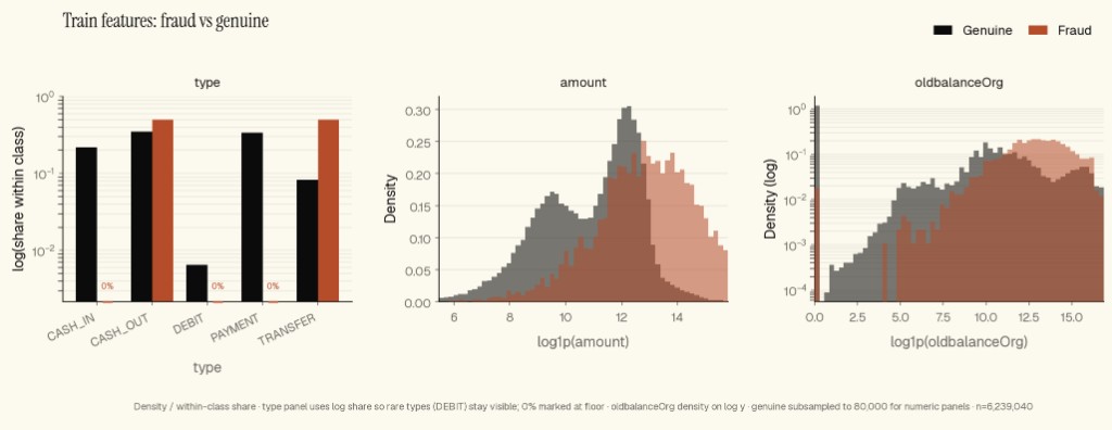 Synthetic charts comparing fraud and genuine transaction types, amounts, and balances